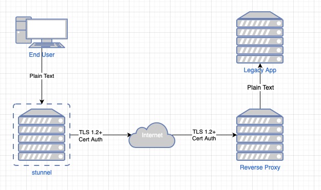 Legacy App Secured with TLS 1.2 or higher & Certificate Based Authentication